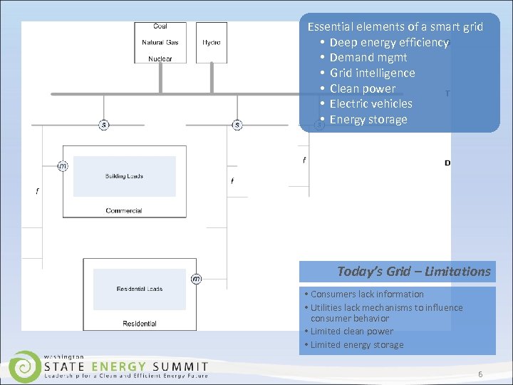 Essential elements of a smart grid • Deep energy efficiency • Demand mgmt •