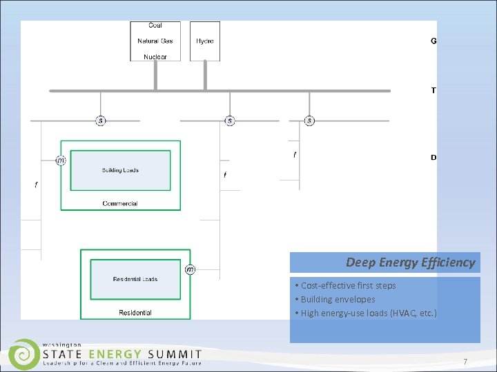 Deep Energy Efficiency • Cost-effective first steps • Building envelopes • High energy-use loads