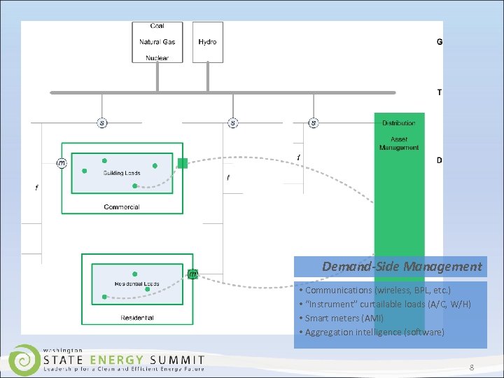 Demand-Side Management • Communications (wireless, BPL, etc. ) • “Instrument” curtailable loads (A/C, W/H)