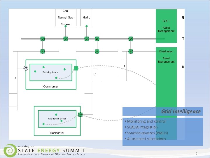 Grid Intelligence • Monitoring and control • SCADA integration • Synchro-phasors (PMUs) • Automated