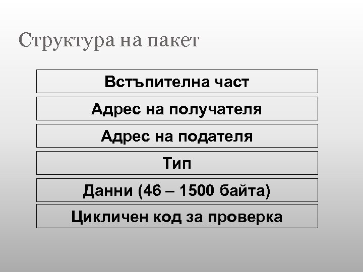 Структура на пакет Встъпителна част Адрес на получателя Адрес на подателя Тип Данни (46