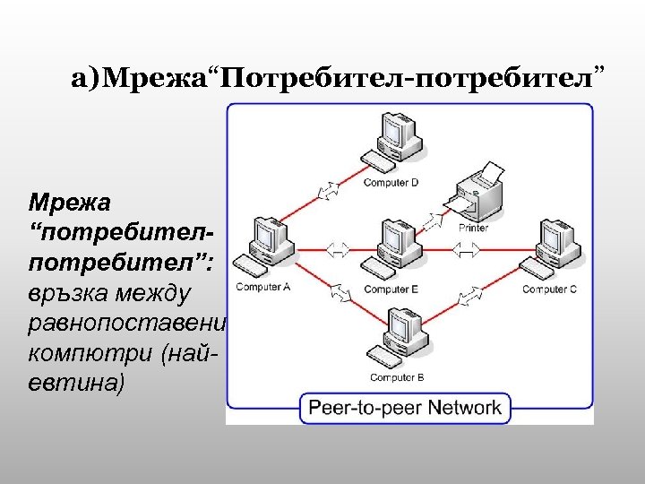 а)Мрежа“Потребител-потребител” Мрежа “потребител”: връзка между равнопоставени компютри (найевтина) 