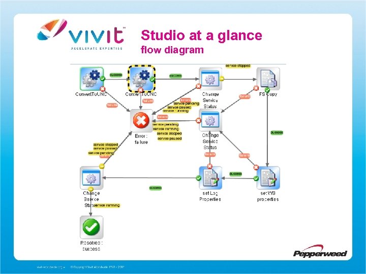 Studio at a glance flow diagram 