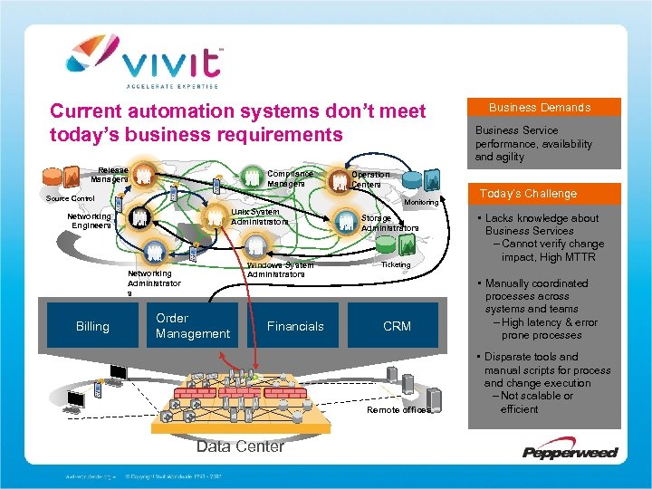 Current automation systems don’t meet today’s business requirements Release Managers Compliance Managers Source Control