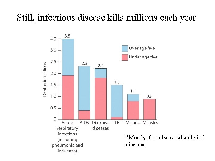 Still, infectious disease kills millions each year *Mostly, from bacterial and viral diseases 