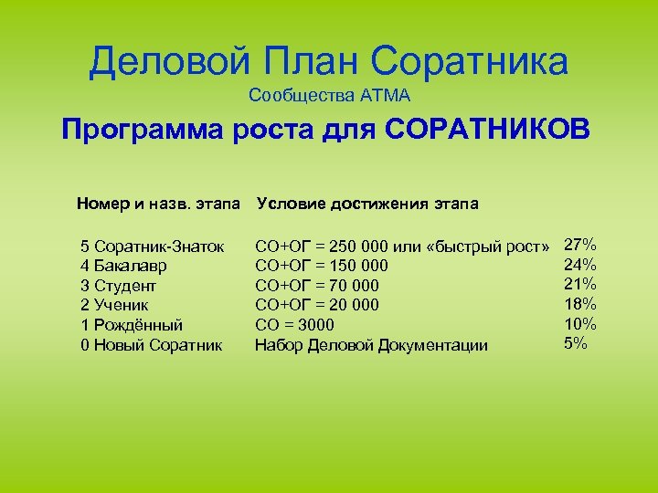 Деловой План Соратника Сообщества АТМА Программа роста для СОРАТНИКОВ Номер и назв. этапа Условие