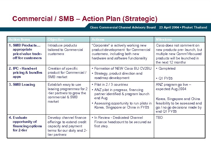 Commercial / SMB – Action Plan (Strategic) Action Items Objective Actions Milestone 1. SMB