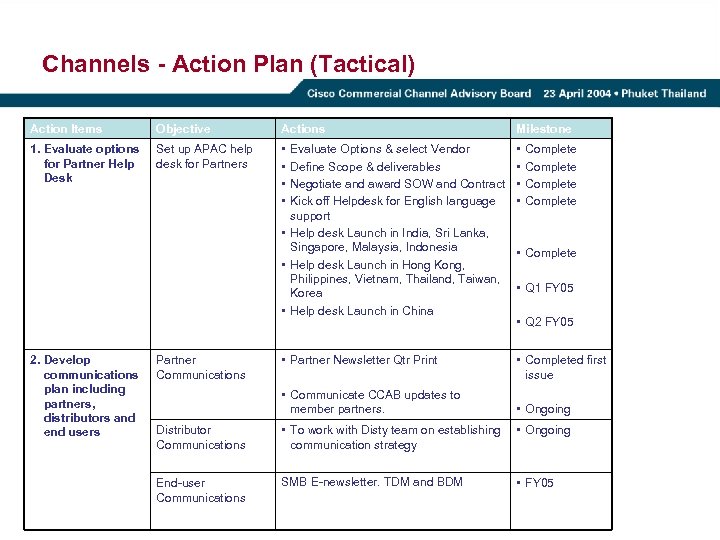 Channels - Action Plan (Tactical) Action Items Objective Actions Milestone 1. Evaluate options for