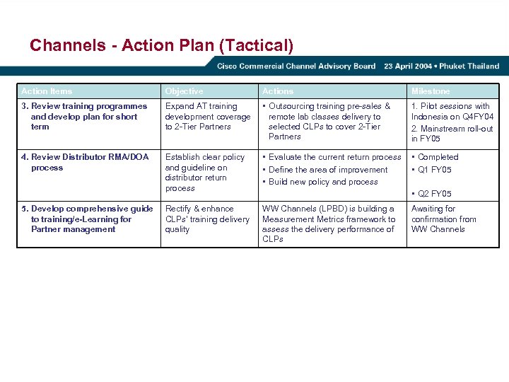 Channels - Action Plan (Tactical) Action Items Objective Actions Milestone 3. Review training programmes