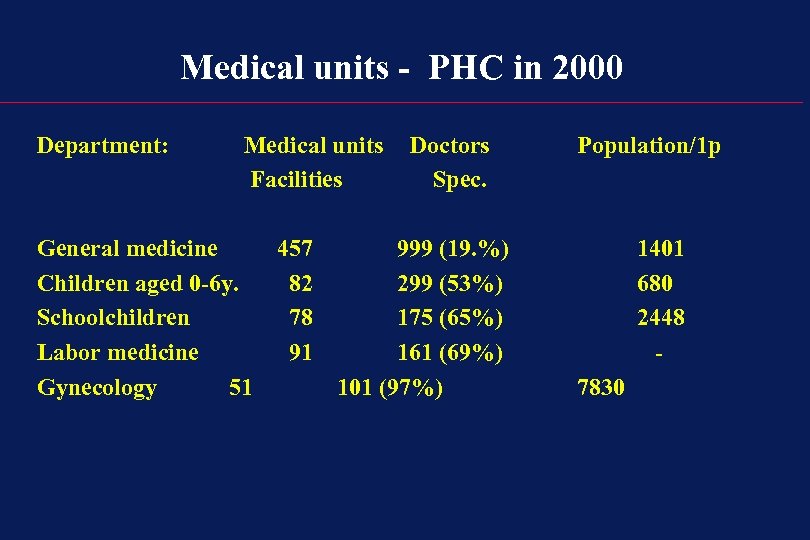 Medical units - PHC in 2000 Department: Medical units Facilities General medicine Children aged