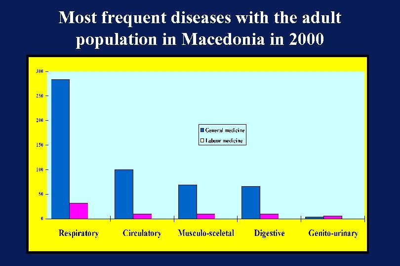 Most frequent diseases with the adult population in Macedonia in 2000 