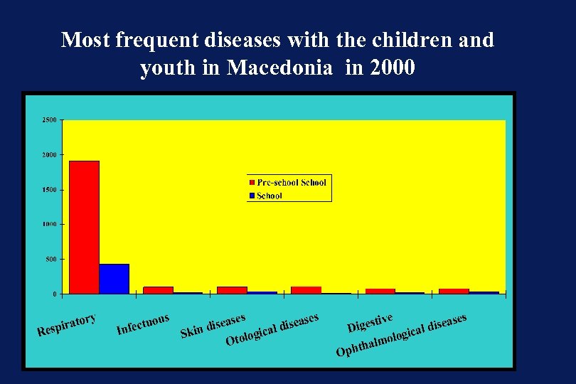 Most frequent diseases with the children and youth in Macedonia in 2000 