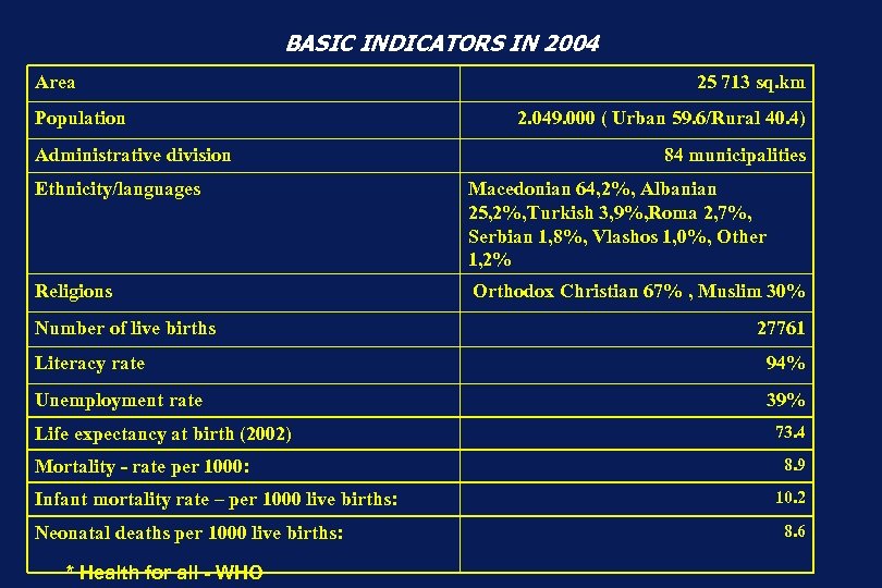 BASIC INDICATORS IN 2004 Area Population Administrative division 25 713 sq. km 2. 049.