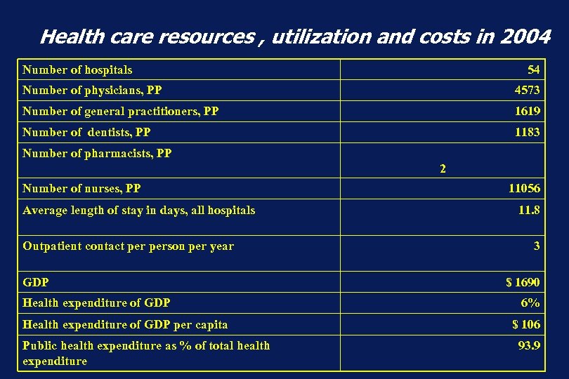 Health care resources , utilization and costs in 2004 Number of hospitals 54 Number
