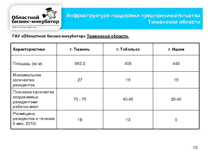 Инфраструктура поддержки предпринимательства Тюменской области ГАУ «Областной бизнес-инкубатор» Тюменской области. Характеристика г. Тюмень г.