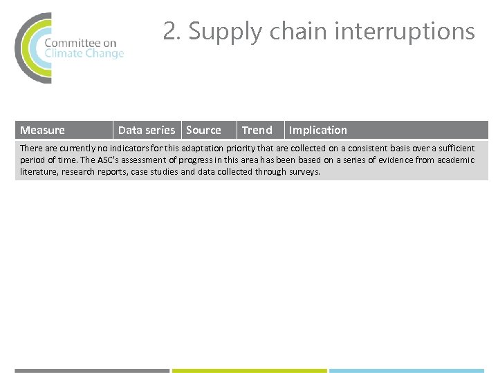 2. Supply chain interruptions Measure Data series Source Trend Implication There are currently no