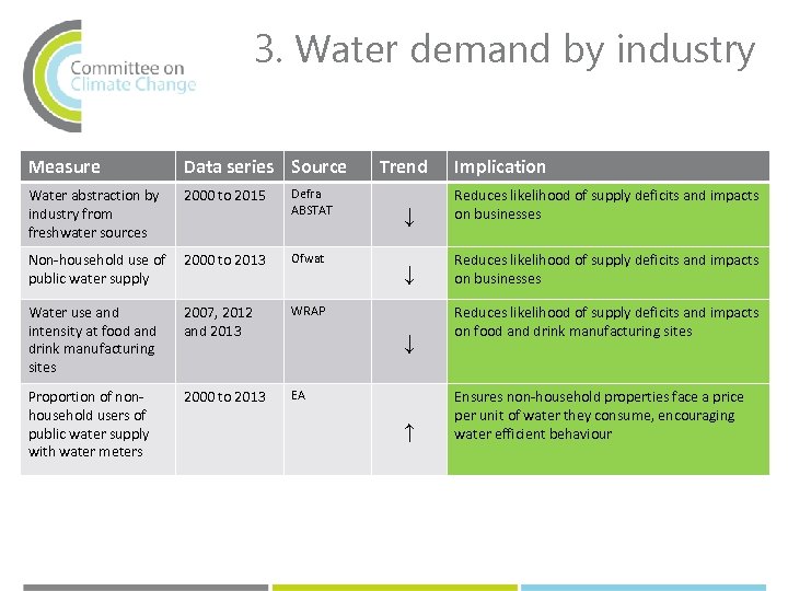 3. Water demand by industry Measure Data series Source Water abstraction by industry from