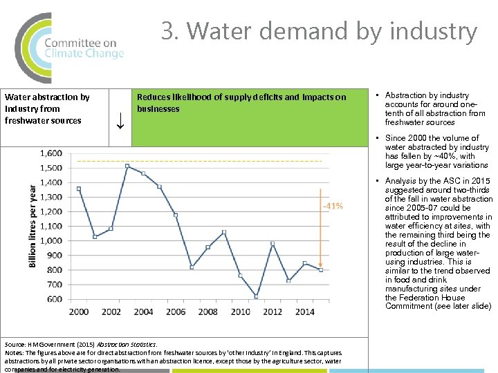 3. Water demand by industry Water abstraction by industry from freshwater sources ↓ Reduces