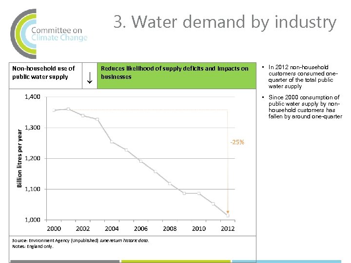 3. Water demand by industry Non-household use of public water supply ↓ Reduces likelihood