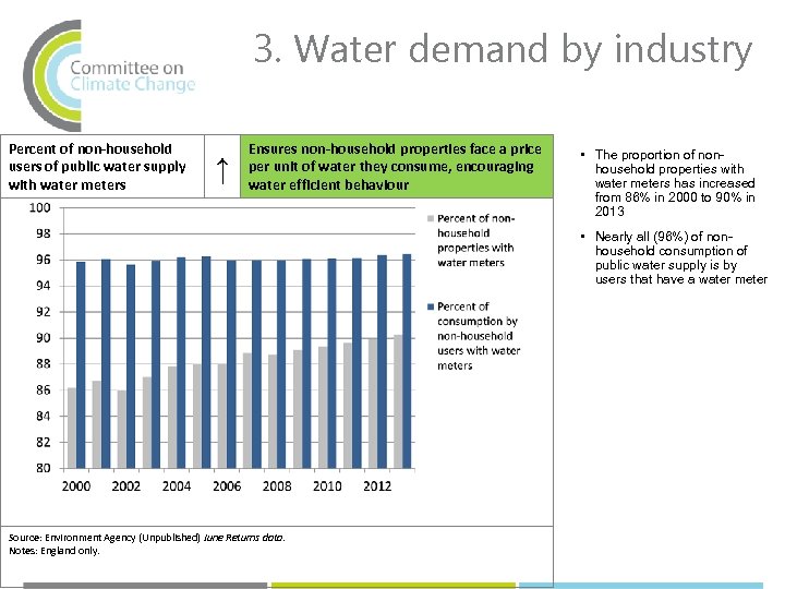 3. Water demand by industry Percent of non-household users of public water supply with