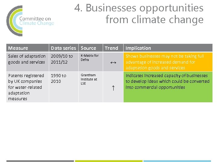 4. Businesses opportunities from climate change Measure Data series Source Sales of adaptation goods