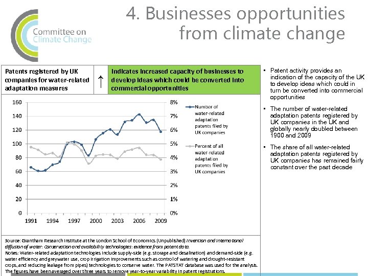 4. Businesses opportunities from climate change Patents registered by UK companies for water-related adaptation