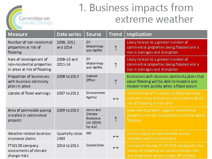 1. Business impacts from extreme weather Measure Data series Source Number of non-residential properties