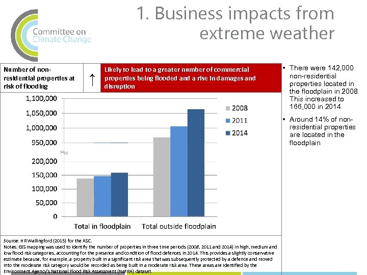 1. Business impacts from extreme weather Number of nonresidential properties at risk of flooding