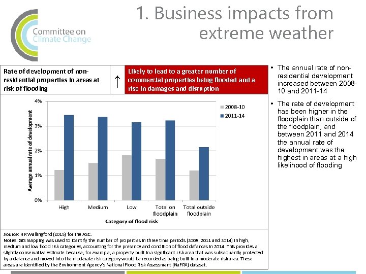 1. Business impacts from extreme weather Rate of development of nonresidential properties in areas