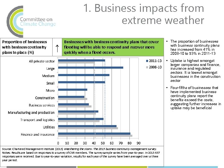 1. Business impacts from extreme weather Proportion of businesses with business continuity plans in