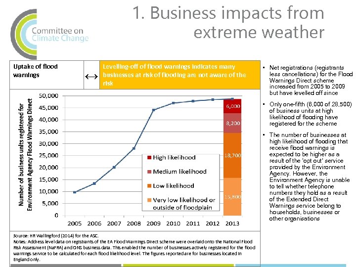 1. Business impacts from extreme weather Uptake of flood warnings ↔ Levelling-off of flood