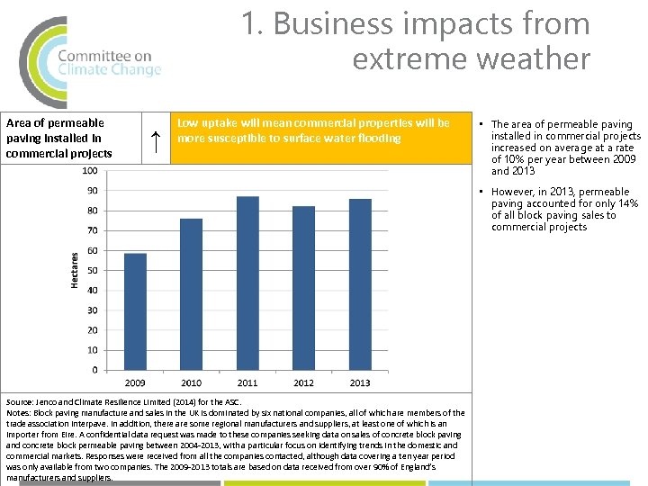 1. Business impacts from extreme weather Area of permeable paving installed in commercial projects