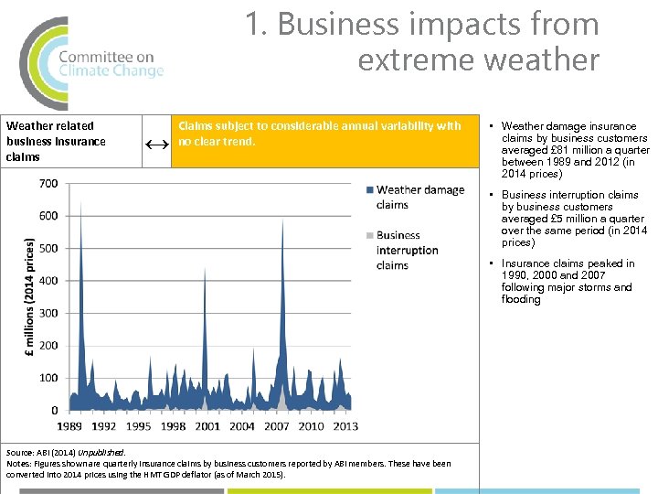 1. Business impacts from extreme weather Weather related business insurance claims ↔ Claims subject