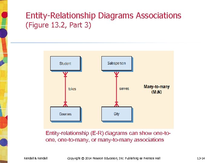 Entity-Relationship Diagrams Associations (Figure 13. 2, Part 3) Entity-relationship (E-R) diagrams can show one-toone,