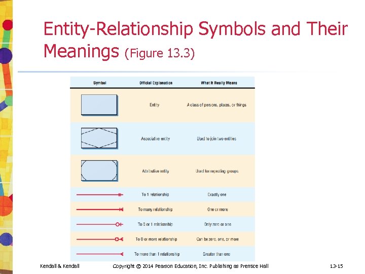 Entity-Relationship Symbols and Their Meanings (Figure 13. 3) Kendall & Kendall Copyright © 2014