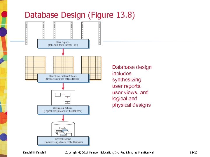 Database Design (Figure 13. 8) Database design includes synthesizing user reports, user views, and