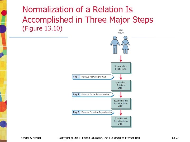 Normalization of a Relation Is Accomplished in Three Major Steps (Figure 13. 10) Kendall