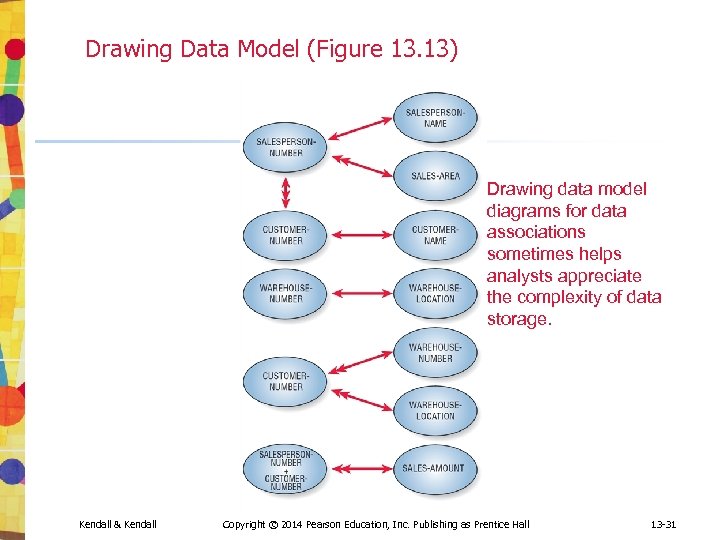 Drawing Data Model (Figure 13. 13) Drawing data model diagrams for data associations sometimes