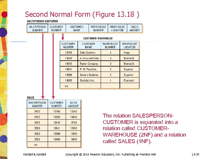 Second Normal Form (Figure 13. 18 ) The relation SALESPERSONCUSTOMER is separated into a