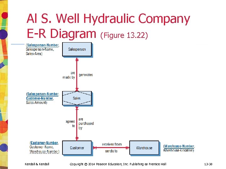 Al S. Well Hydraulic Company E-R Diagram (Figure 13. 22) Kendall & Kendall Copyright