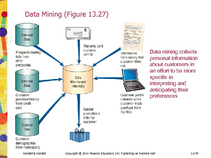 Data Mining (Figure 13. 27) Data mining collects personal information about customers in an