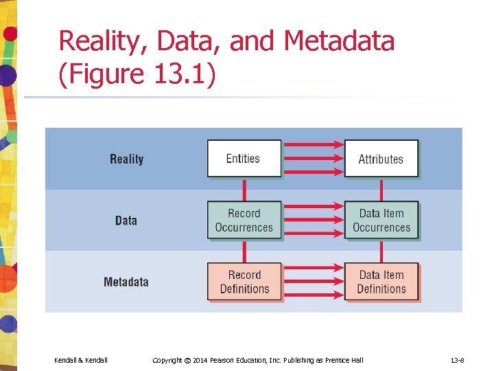 Reality, Data, and Metadata (Figure 13. 1) Kendall & Kendall Copyright © 2014 Pearson