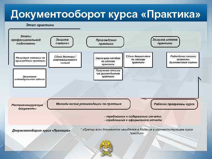Документооборот курса «Практика» 