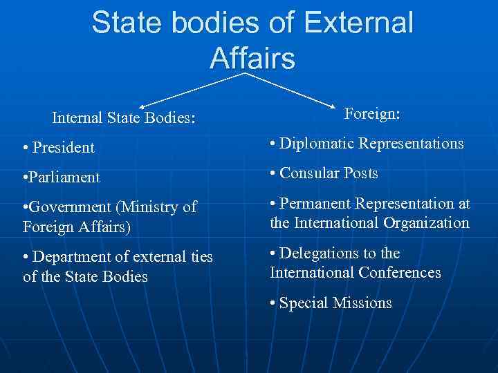 State bodies of External Affairs Internal State Bodies: Foreign: • President • Diplomatic Representations