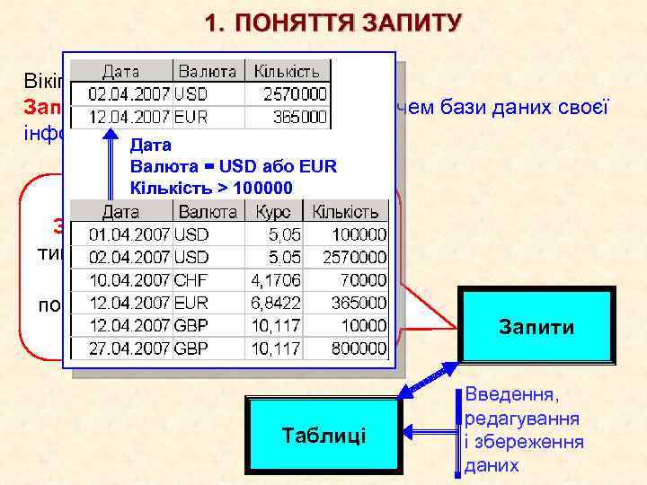 Вікіпедія: Запит - це формулювання користувачем бази даних своєї інформаційної потреби. Дата Валюта =