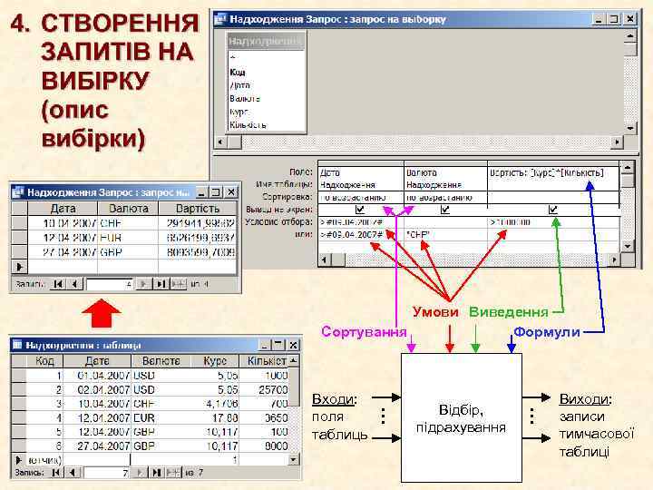 Умови Виведення Сортування Формули Входи: поля таблиць • • • Відбір, підрахування • •