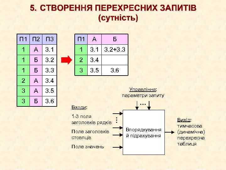 П 1 П 2 П 3 П 1 А Б 1 А 3. 1