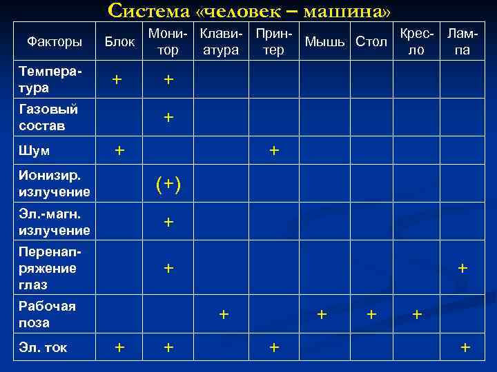 Система «человек – машина» Факторы Блок Мони- Клави- Прин. Крес- Лам. Мышь Стол тор