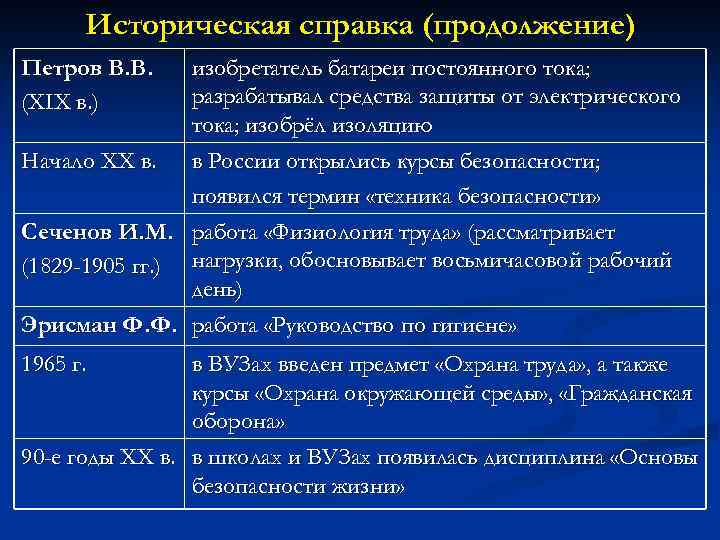 Историческая справка (продолжение) Петров В. В. (XIX в. ) изобретатель батареи постоянного тока; разрабатывал