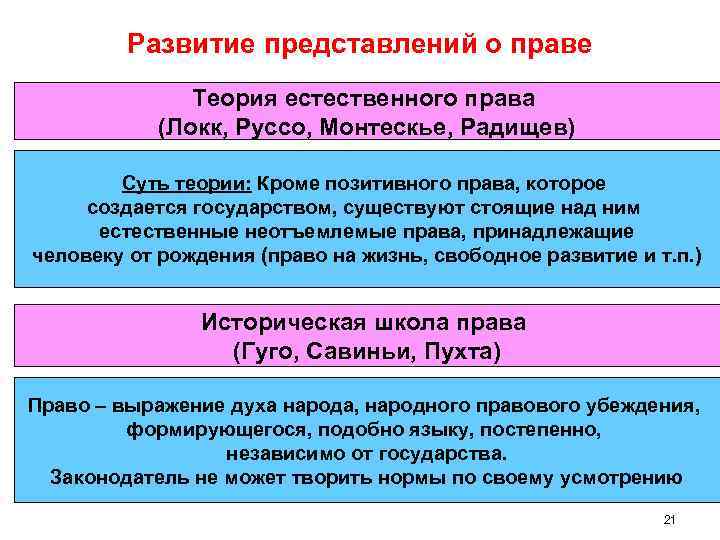 Развитие представлений о праве Теория естественного права (Локк, Руссо, Монтескье, Радищев) Суть теории: Кроме